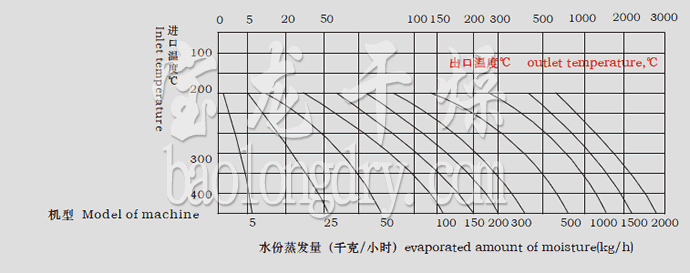 LPG系列高速离心喷雾干燥机水份蒸发量图表