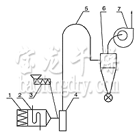 JG系列气流干燥机