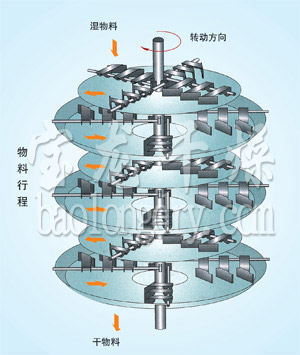 PLG系列盘式连续干燥机