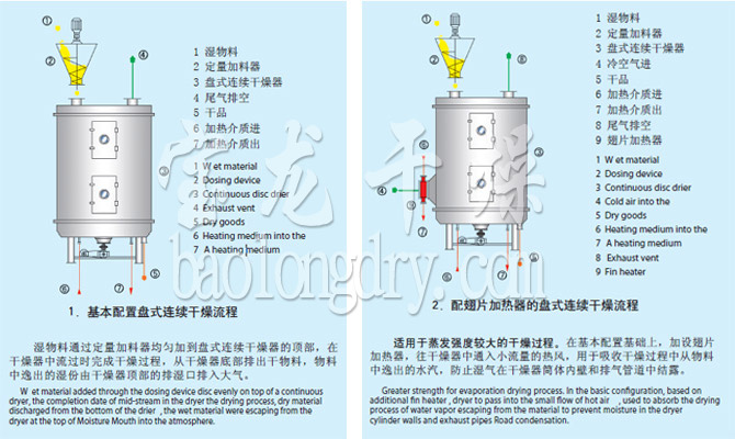 PLG系列盘式连续干燥机流程 PLG系列盘式连续干燥机流程