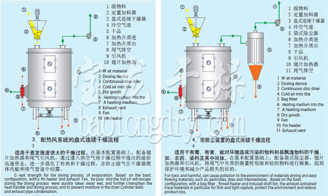 PLG系列盘式连续干燥机流程
