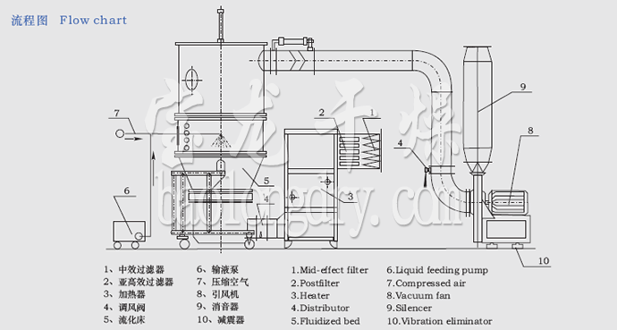 FL FG系列立式沸腾制粒干燥机流程图