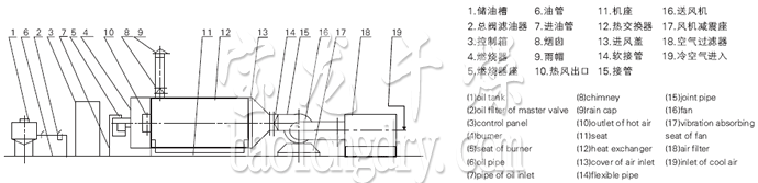 RLY系列燃油热风炉流程图