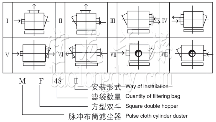 MF系列脉冲布袋除尘器装配型式