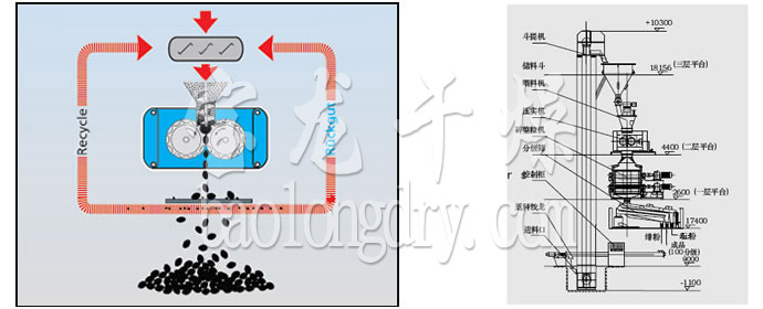 GZL系列干法辗压造粒机